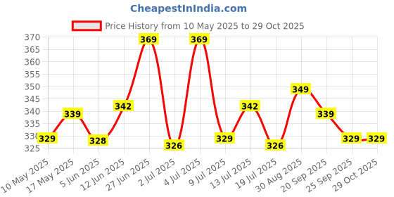 amazon.in lux lyra Lyra Women Solid Premium Cotton Ankle Length Leggings | Mid-Waist | Fashionwear lux lyra Price History Graph from 10 May 2025 to 29 Oct 2025