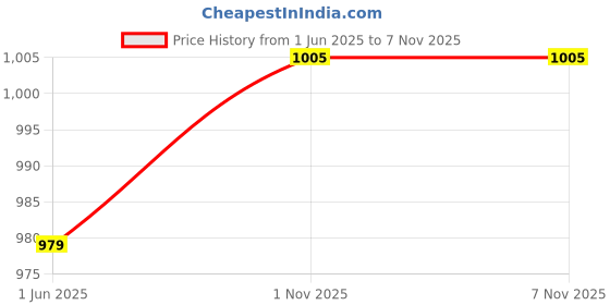 amazon.in lyra Women's 6 Pockets Stretchable Cargo Jeans|Trendy & Stylish Denim|Size - 28 lyra Price History Graph from 1 Jun 2025 to 6 Nov 2025