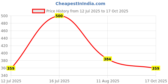 amazon.in lyra Women's Camisole lyra Price History Graph from 12 Jul 2025 to 17 Oct 2025