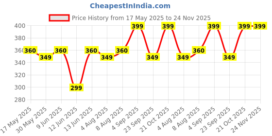 amazon.in lyra Women's Capri (Lyra_Capri_67_Rblue_FreeSize_1Pc) lyra Price History Graph from 17 May 2025 to 24 Nov 2025