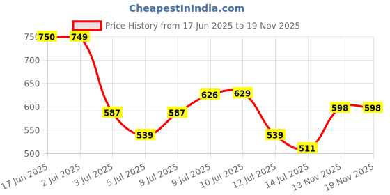 amazon.in lyra Women's Cotton Bikini Style Underwear lyra Price History Graph from 17 Jun 2025 to 18 Nov 2025