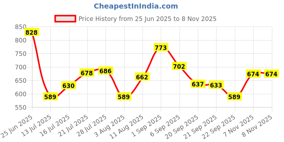 amazon.in lyra Women's Cotton Blend Non-Padded Bra lyra Price History Graph from 25 Jun 2025 to 7 Nov 2025