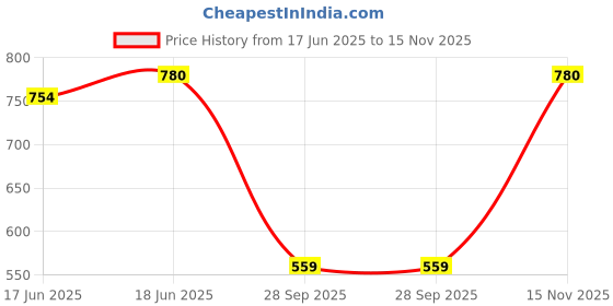 amazon.in lyra Women's Cotton Hipster Panties lyra Price History Graph from 17 Jun 2025 to 15 Nov 2025
