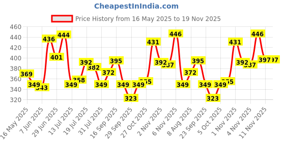 amazon.in lyra Women's Cotton Inner Elastic Panty All Over Print Bikini Style Underwear lyra Price History Graph from 16 May 2025 to 18 Nov 2025