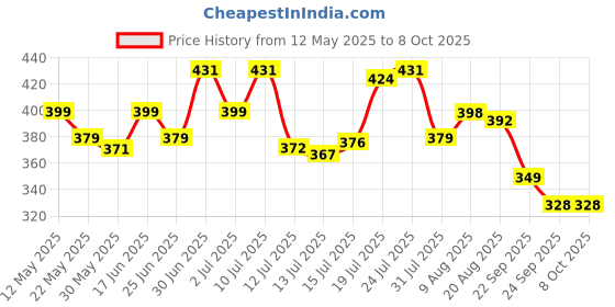 amazon.in lyra Women's Cotton Inner Elastic Panty All Over Print Hipster Panties lyra Price History Graph from 12 May 2025 to 4 Oct 2025