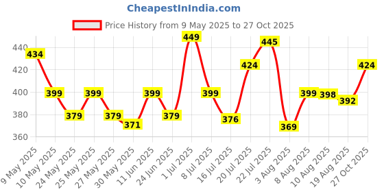 amazon.in lyra Women's Cotton Inner Elastic Panty All Over Print Hipster Panties lyra Price History Graph from 9 May 2025 to 27 Oct 2025