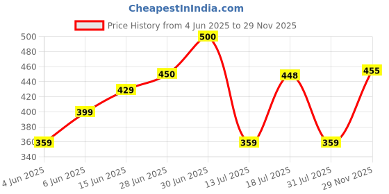 amazon.in lyra Women's Cotton Inner Elastic Panty Solid Hipster Panties lyra Price History Graph from 4 Jun 2025 to 29 Nov 2025