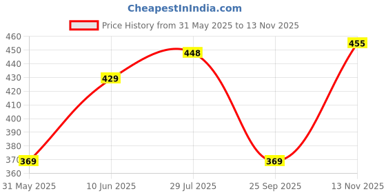 amazon.in lyra Women's Cotton Inner Elastic Panty Solid Hipster Panties lyra Price History Graph from 31 May 2025 to 13 Nov 2025