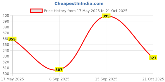 amazon.in lyra Women's Cotton Non Padded Wire Free Modern Seamless Bra lyra Price History Graph from 17 May 2025 to 21 Oct 2025