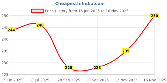 amazon.in lyra Women's Cotton Non Padded Wire Free Modern Seamless Bra lyra Price History Graph from 13 Jun 2025 to 16 Nov 2025