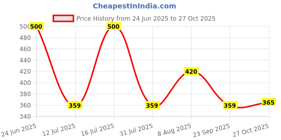 amazon.in lyra Women's Cotton Pack of 4 Modern Solid Panty lyra Price History Graph from 24 Jun 2025 to 27 Oct 2025