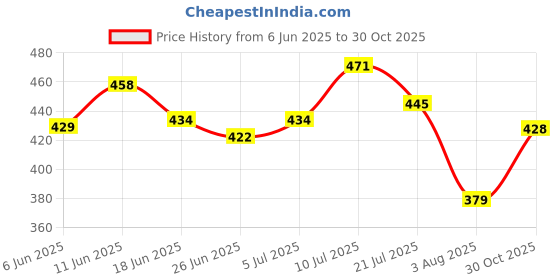 amazon.in lyra Women's Cotton Pack of 4 Snug fit Floral Panty lyra Price History Graph from 6 Jun 2025 to 30 Oct 2025