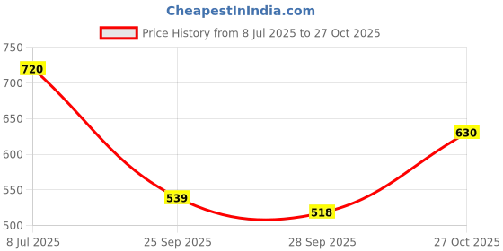 amazon.in lyra Women's Cotton Panty lyra Price History Graph from 8 Jul 2025 to 27 Oct 2025