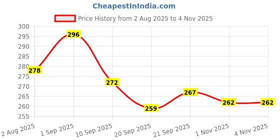amazon.in lyra Women's Cotton Regular Fit Shirt lyra Price History Graph from 2 Aug 2025 to 4 Nov 2025