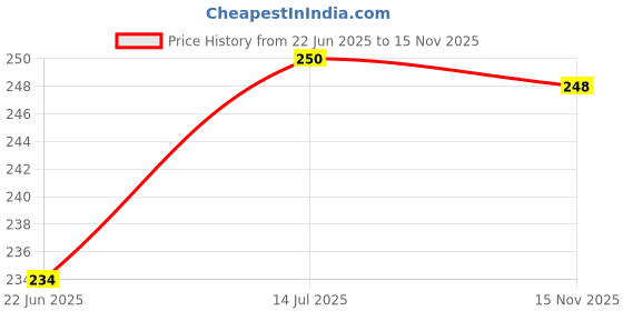 amazon.in lyra Women's Cotton Regular Fit Shirt lyra Price History Graph from 22 Jun 2025 to 15 Nov 2025