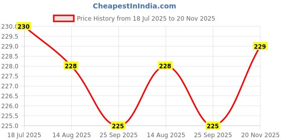 amazon.in lyra Women's Cotton Regular Fit Undershirt lyra Price History Graph from 18 Jul 2025 to 20 Nov 2025