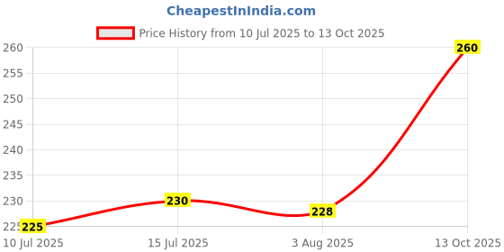 amazon.in lyra Women's Cotton Regular Fit Undershirt lyra Price History Graph from 10 Jul 2025 to 13 Oct 2025