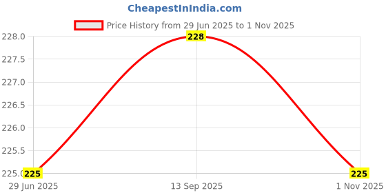 amazon.in lyra Women's Cotton Regular Fit Undershirt lyra Price History Graph from 29 Jun 2025 to 1 Nov 2025