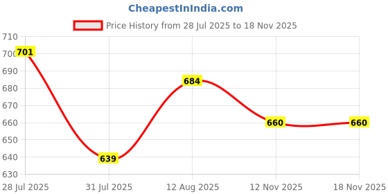 amazon.in lyra Women's Cotton Solid Regular Fit Tunic Shirt lyra Price History Graph from 28 Jul 2025 to 17 Nov 2025