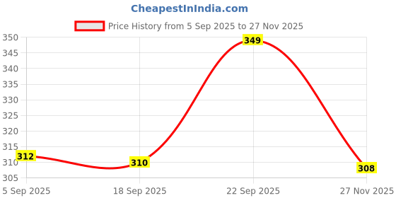 amazon.in lyra Women's Cotton Spandex Boyshorts lyra Price History Graph from 5 Sep 2025 to 27 Nov 2025