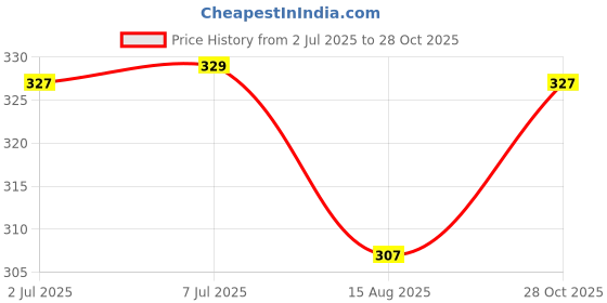 amazon.in lyra Women's Cotton Sports Bra lyra Price History Graph from 2 Jul 2025 to 28 Oct 2025