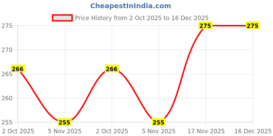 amazon.in lyra Women's Cotton Underwire Bra lyra Price History Graph from 2 Oct 2025 to 16 Dec 2025