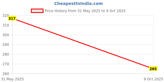 amazon.in lyra Women's Full Coverage Bra lyra Price History Graph from 31 May 2025 to 9 Oct 2025