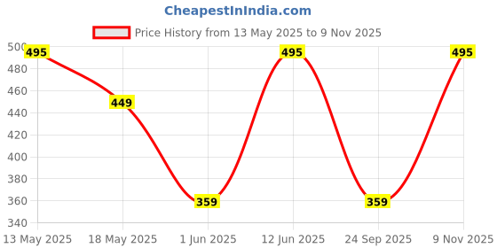 amazon.in lyra Women's Heavily Padded Non-Wired Bra lyra Price History Graph from 13 May 2025 to 9 Nov 2025