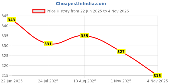 amazon.in lyra Women's Non-Padded Sports BRA-531 Sports Bra 531_1PC_Black_XXL lyra Price History Graph from 22 Jun 2025 to 1 Nov 2025