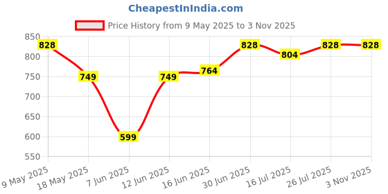 amazon.in lyra Women's Non-Padded Sports BRA-531 Sports Bra 531_2PC_Grey & BABYPINK_XL lyra Price History Graph from 9 May 2025 to 3 Nov 2025