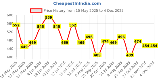 amazon.in lyra Women's Palazzo lyra Price History Graph from 15 May 2025 to 4 Dec 2025