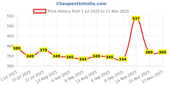 amazon.in lyra Women's Regular Fit Mid Rise Leggings lyra Price History Graph from 1 Jul 2025 to 17 Nov 2025