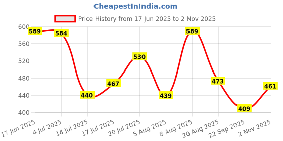 amazon.in lyra Women's Regular Fit Mid Rise Pants lyra Price History Graph from 17 Jun 2025 to 2 Nov 2025