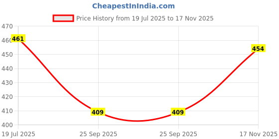 amazon.in lyra Women's Regular Fit Mid Rise Pants lyra Price History Graph from 19 Jul 2025 to 17 Nov 2025