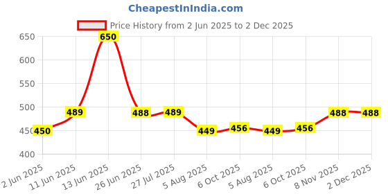 amazon.in lyra Women's Regular Fit Mid Rise Track Pant lyra Price History Graph from 2 Jun 2025 to 1 Dec 2025
