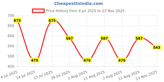 amazon.in lyra Women's Regular Fit Mid Rise Track Pant lyra Price History Graph from 4 Jul 2025 to 23 Nov 2025