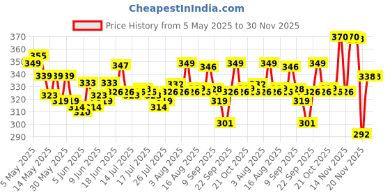 amazon.in lyra Women's Regular Hosiery lyra Price History Graph from 5 May 2025 to 30 Nov 2025