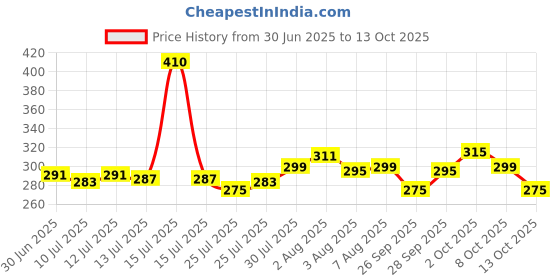amazon.in lyra Women's Regular Leggings lyra Price History Graph from 30 Jun 2025 to 13 Oct 2025