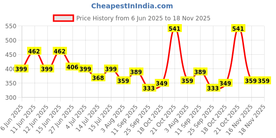 amazon.in lyra Women's Regular Leggings lyra Price History Graph from 6 Jun 2025 to 18 Nov 2025