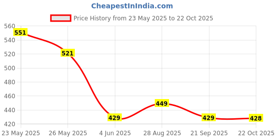 amazon.in lyra Women's Regular Pants lyra Price History Graph from 23 May 2025 to 22 Oct 2025