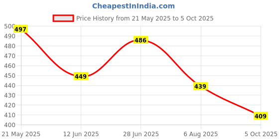amazon.in lyra Women's Regular Pants lyra Price History Graph from 21 May 2025 to 5 Oct 2025