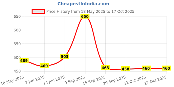 amazon.in lyra Women's Regular Track Pants lyra Price History Graph from 18 May 2025 to 15 Oct 2025