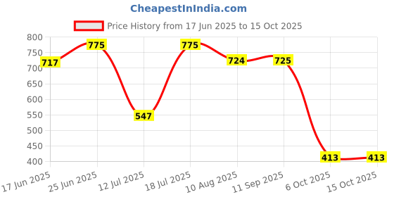 amazon.in Lyra Women's Regular Track Pants for lyra Price History Graph from 17 Jun 2025 to 14 Oct 2025