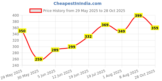 amazon.in lyra Women's Skinny Fit High Rise Leggings lyra Price History Graph from 29 May 2025 to 28 Oct 2025