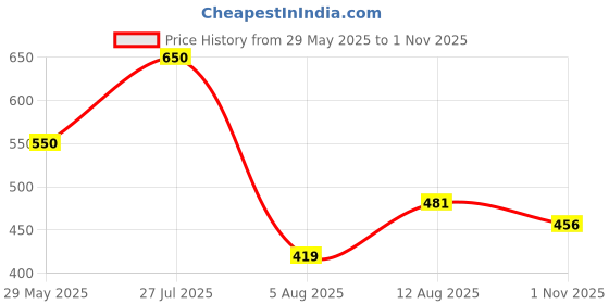 amazon.in lyra Women's Slim Fit Track Pants lyra Price History Graph from 29 May 2025 to 1 Nov 2025