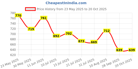 amazon.in lyra Women's Solid Mid Rise | Rich Cotton Knitted Fabric | Regular Length | Pack of 1 lyra Price History Graph from 23 May 2025 to 20 Oct 2025