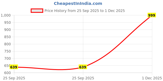 amazon.in lyra Women's Solid Mid Rise | Rich Cotton Knitted Fabric | Regular Length | Pack of 1 lyra Price History Graph from 25 Sep 2025 to 1 Dec 2025