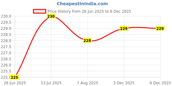 amazon.in lyra Women's Solid Regular Fit Undershirt lyra Price History Graph from 26 Jun 2025 to 3 Dec 2025
