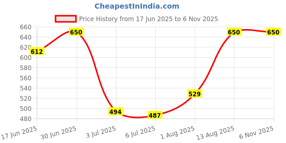 amazon.in lyra Women's Track Pants lyra Price History Graph from 17 Jun 2025 to 5 Nov 2025