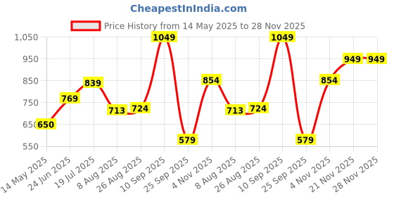 amazon.in lyra Zipper Hoodie for Women lyra Price History Graph from 14 May 2025 to 28 Nov 2025